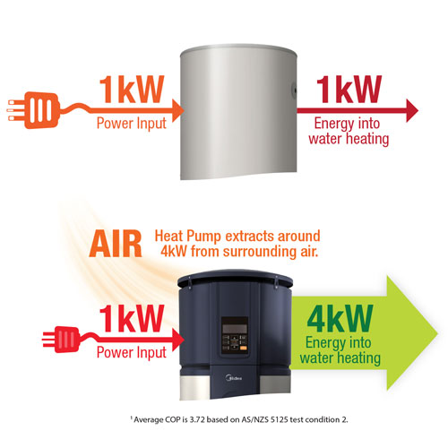A highly efficient water heating technology